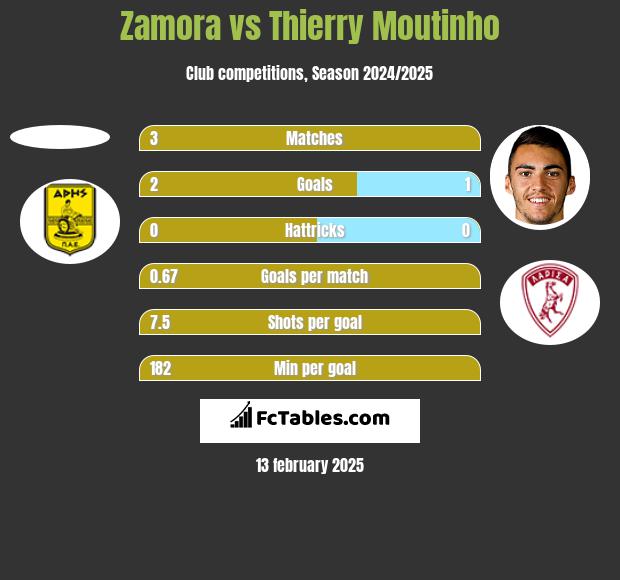 Zamora vs Thierry Moutinho h2h player stats