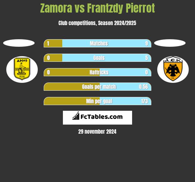 Zamora vs Frantzdy Pierrot h2h player stats