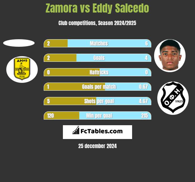 Zamora vs Eddy Salcedo h2h player stats