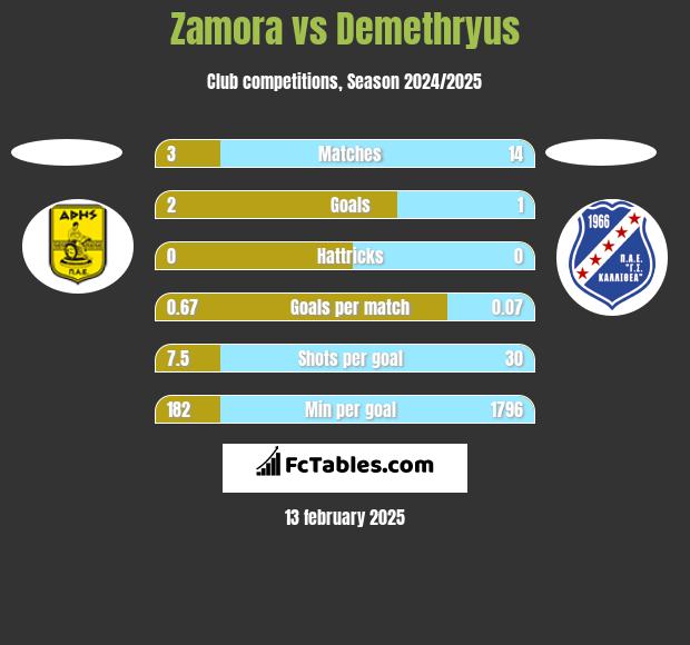 Zamora vs Demethryus h2h player stats