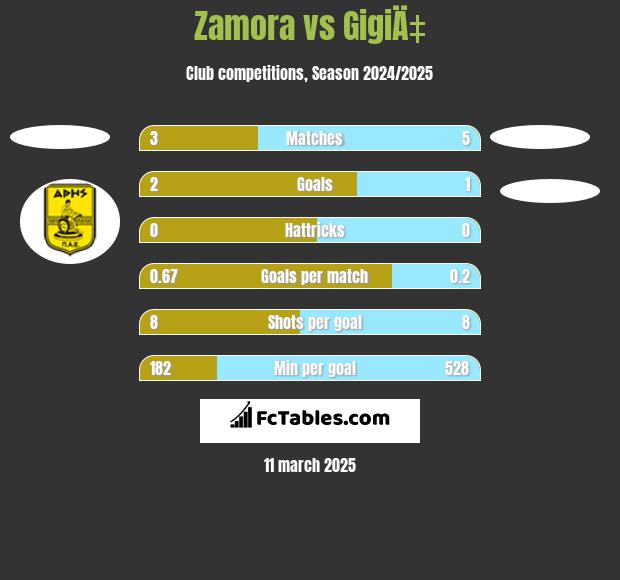 Zamora vs GigiÄ‡ h2h player stats