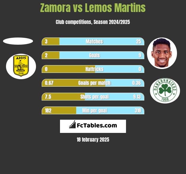 Zamora vs Lemos Martins h2h player stats