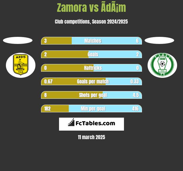 Zamora vs ÃdÃ¡m h2h player stats