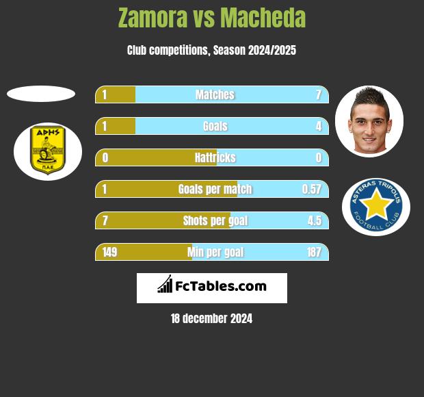 Zamora vs Macheda h2h player stats