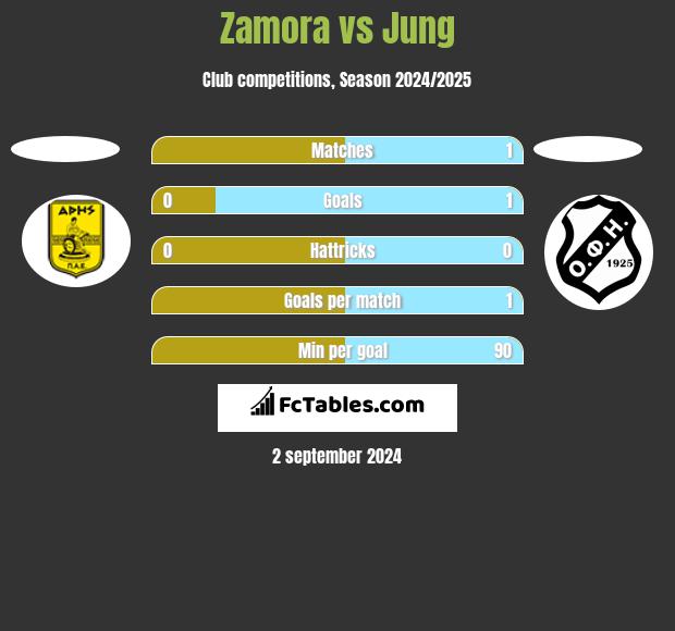 Zamora vs Jung h2h player stats