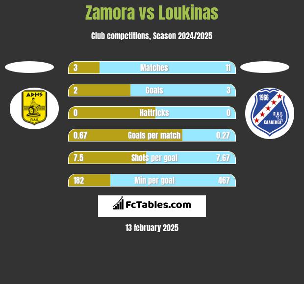 Zamora vs Loukinas h2h player stats