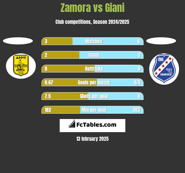 Zamora vs Giani h2h player stats