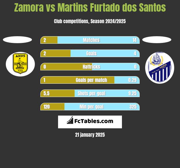 Zamora vs Martins Furtado dos Santos h2h player stats