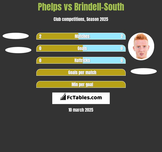 Phelps vs Brindell-South h2h player stats