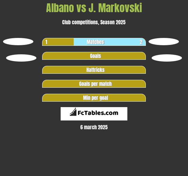 Albano vs J. Markovski h2h player stats