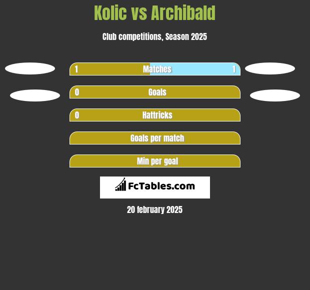 Kolic vs Archibald h2h player stats