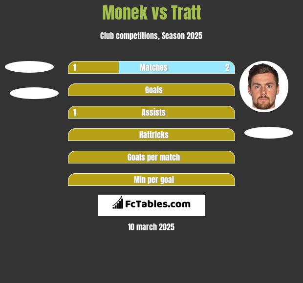 Monek vs Tratt h2h player stats