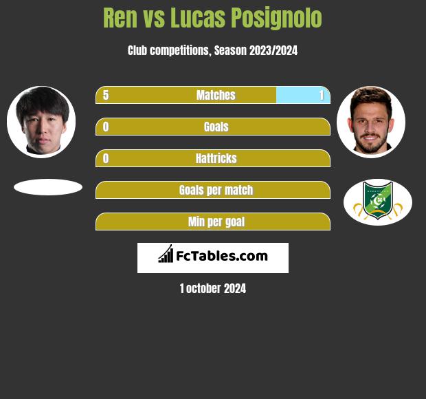 Ren vs Lucas Posignolo h2h player stats