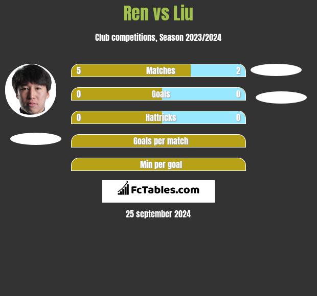 Ren vs Liu h2h player stats