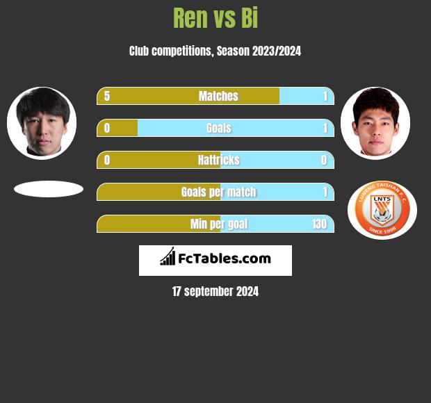 Ren vs Bi h2h player stats