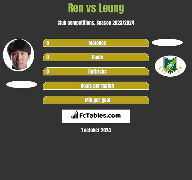 Ren vs Leung h2h player stats