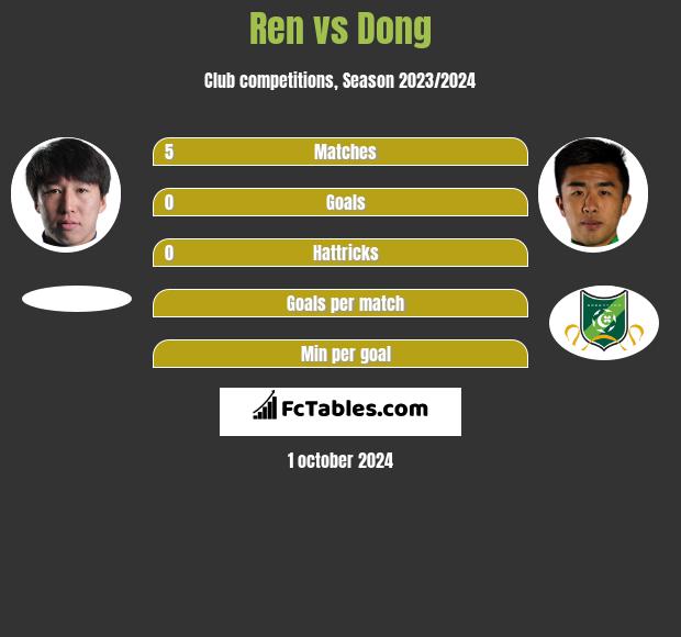 Ren vs Dong h2h player stats