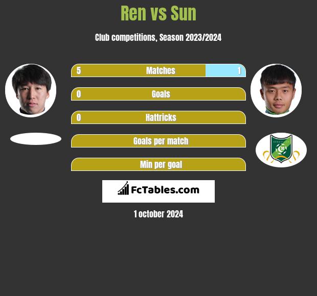 Ren vs Sun h2h player stats