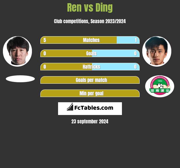 Ren vs Ding h2h player stats