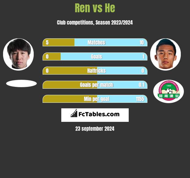 Ren vs He h2h player stats