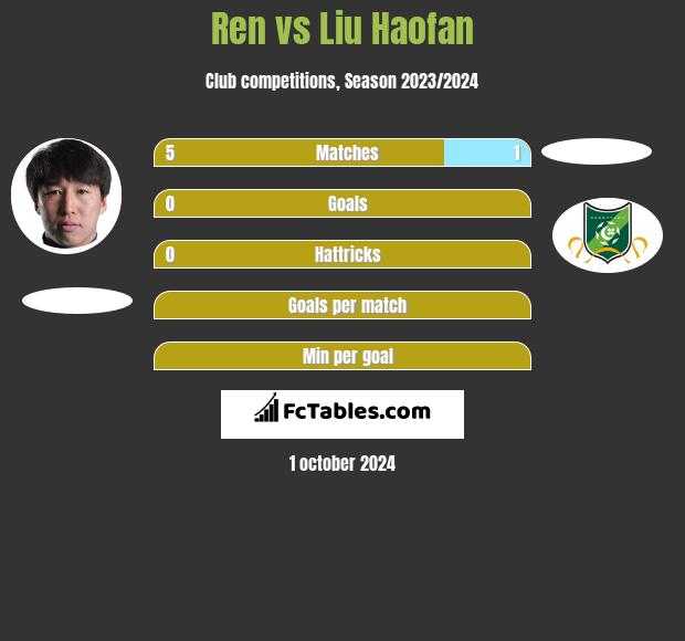 Ren vs Liu Haofan h2h player stats