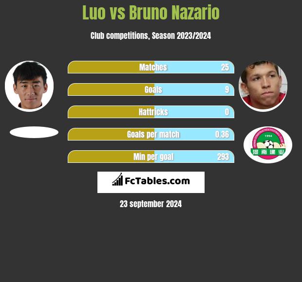 Luo vs Bruno Nazario h2h player stats