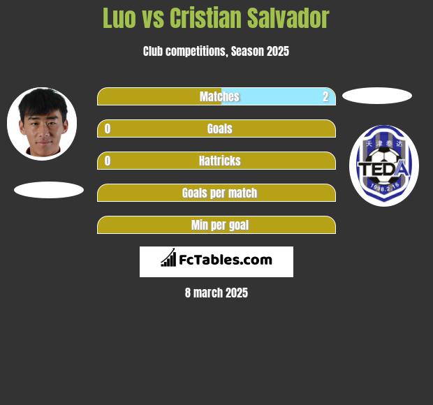 Luo vs Cristian Salvador h2h player stats