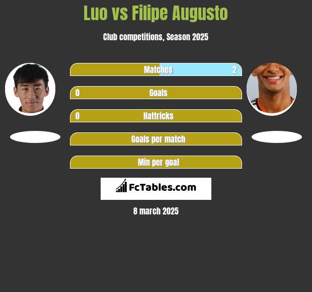 Luo vs Filipe Augusto h2h player stats