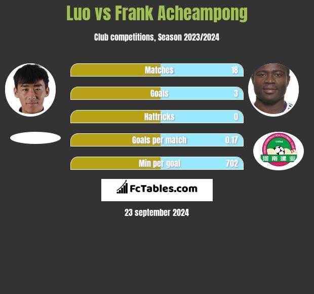 Luo vs Frank Acheampong h2h player stats