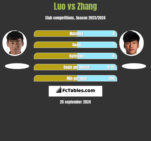 Luo vs Zhang h2h player stats