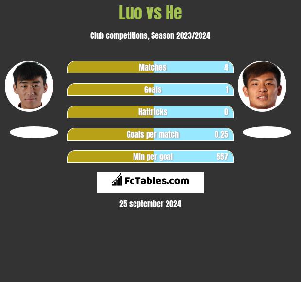 Luo vs He h2h player stats