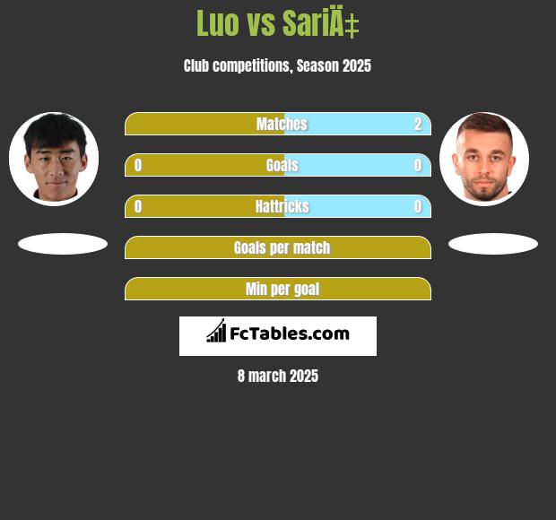 Luo vs SariÄ‡ h2h player stats