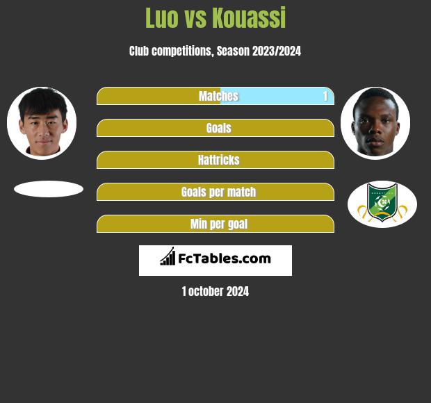 Luo vs Kouassi h2h player stats