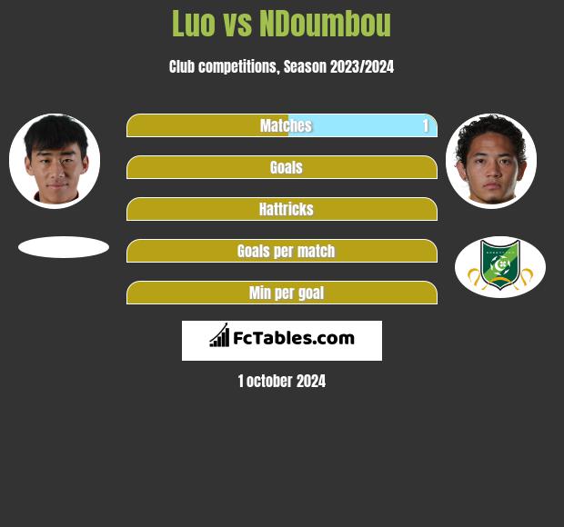 Luo vs NDoumbou h2h player stats