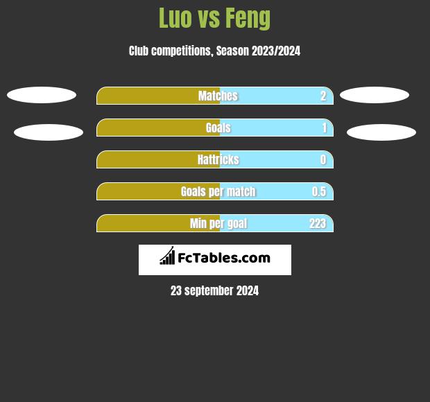 Luo vs Feng h2h player stats