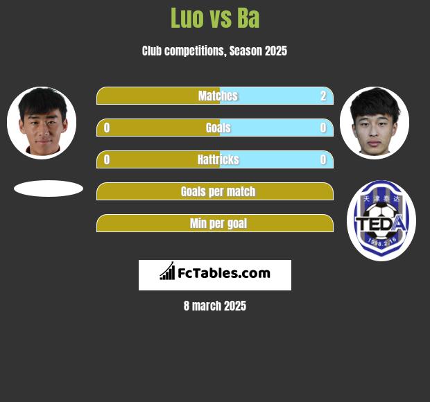 Luo vs Ba h2h player stats