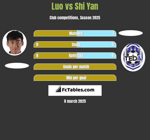 Luo vs Shi Yan h2h player stats