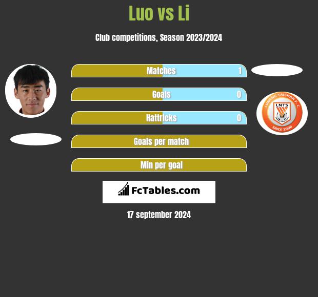 Luo vs Li h2h player stats