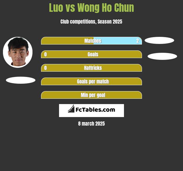 Luo vs Wong Ho Chun h2h player stats