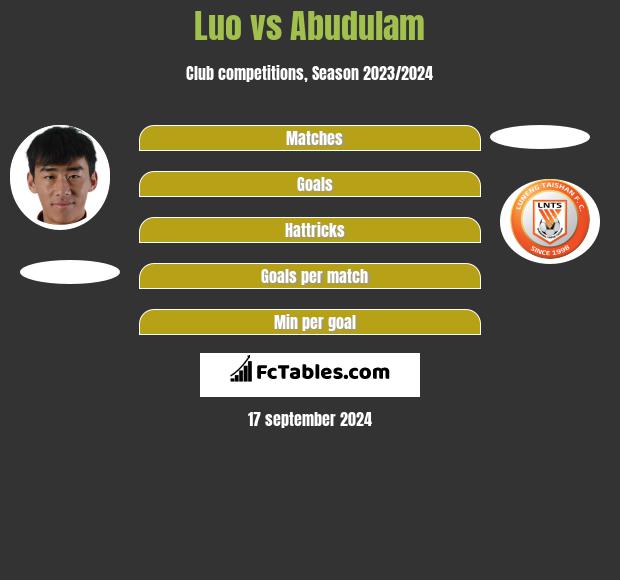 Luo vs Abudulam h2h player stats