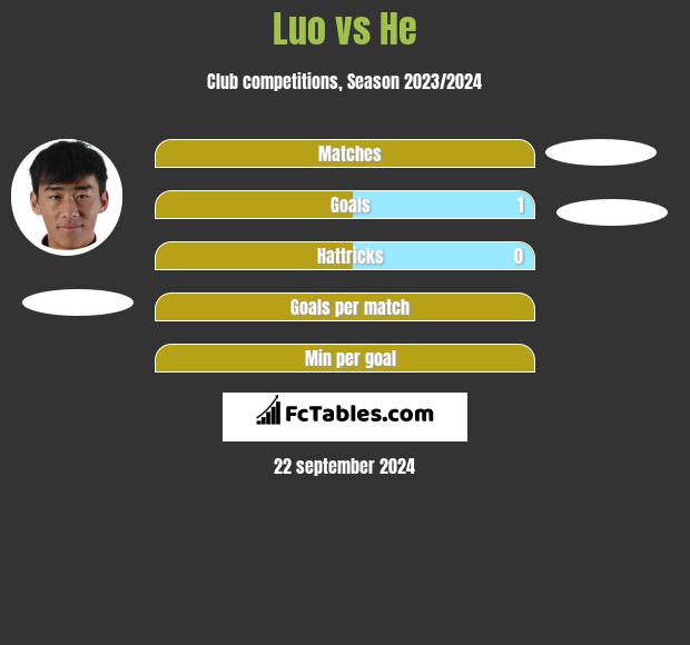 Luo vs He h2h player stats