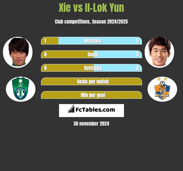 Xie vs Il-Lok Yun h2h player stats