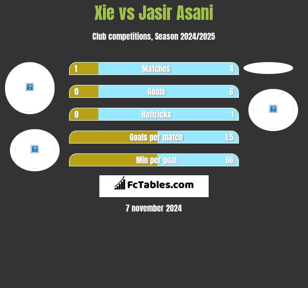 Xie vs Jasir Asani h2h player stats