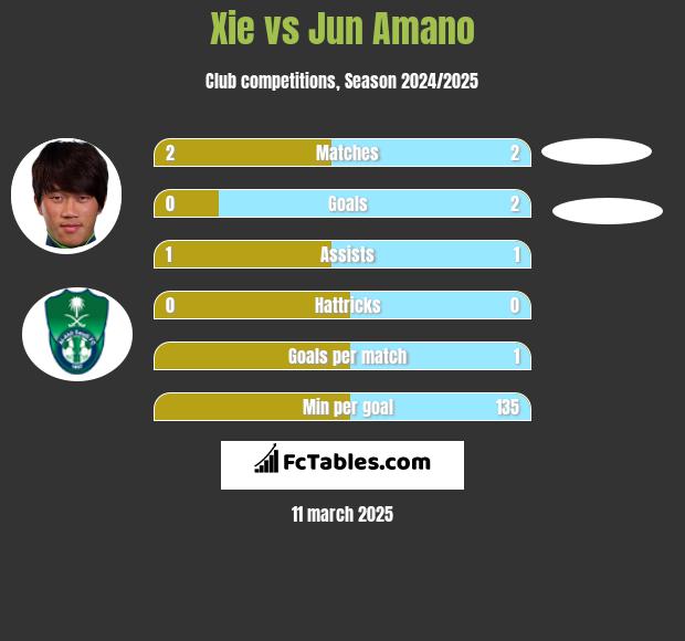 Xie vs Jun Amano h2h player stats