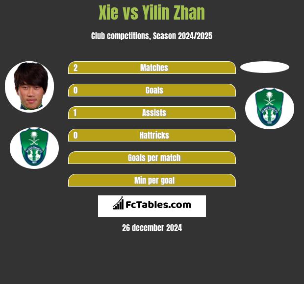 Xie vs Yilin Zhan h2h player stats