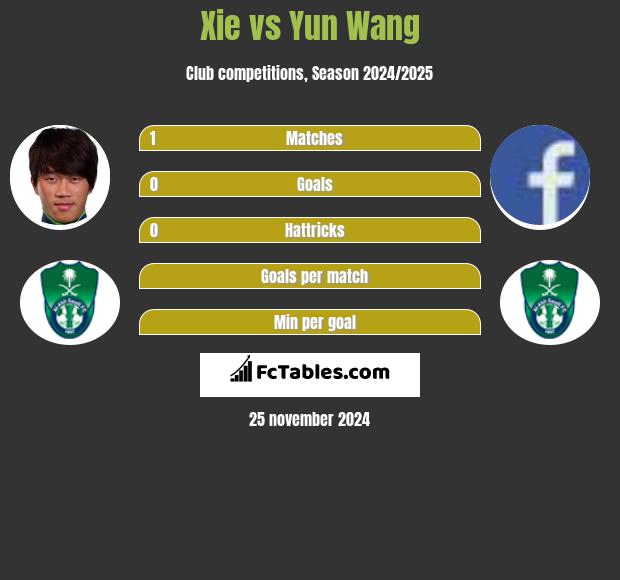 Xie vs Yun Wang h2h player stats