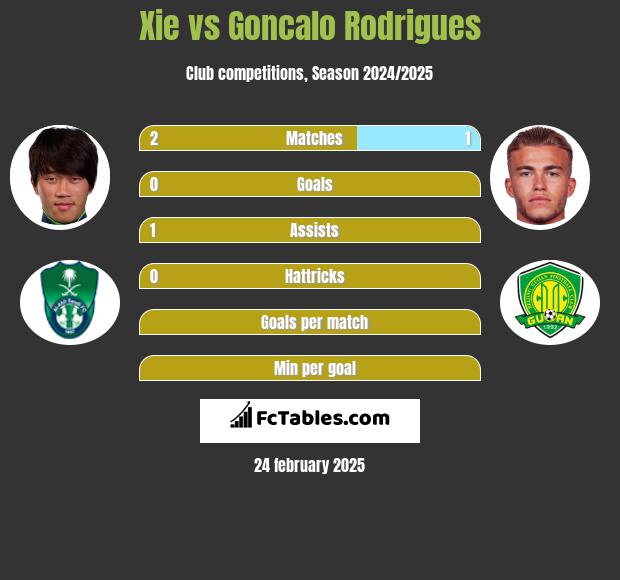 Xie vs Goncalo Rodrigues h2h player stats