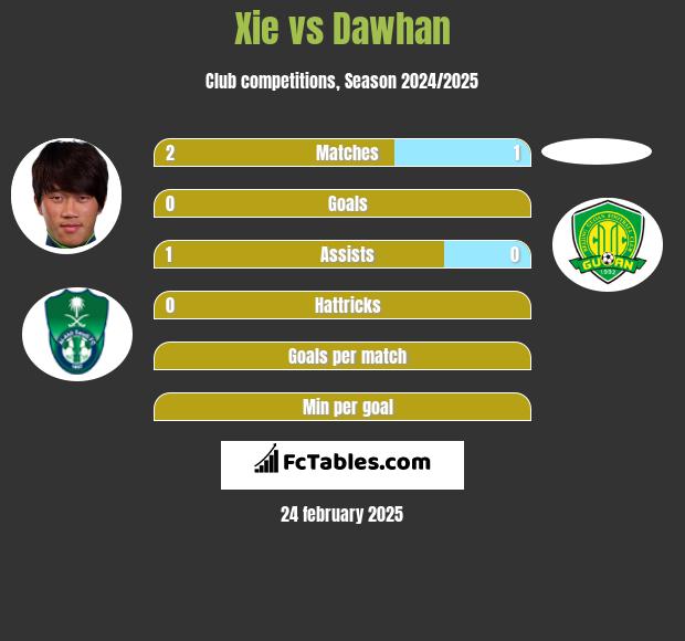 Xie vs Dawhan h2h player stats