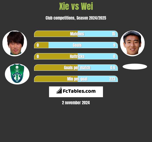 Xie vs Wei h2h player stats