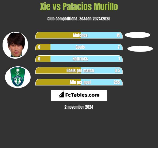 Xie vs Palacios Murillo h2h player stats